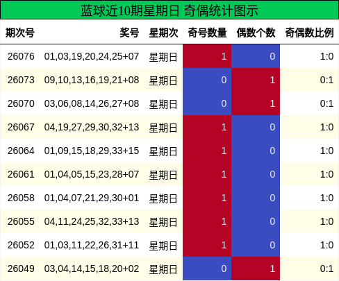 蓝球奇偶分析