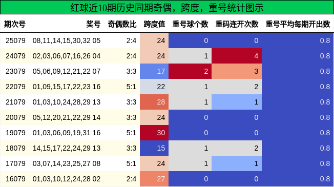 奇偶分析，跨度分析，重号分析
