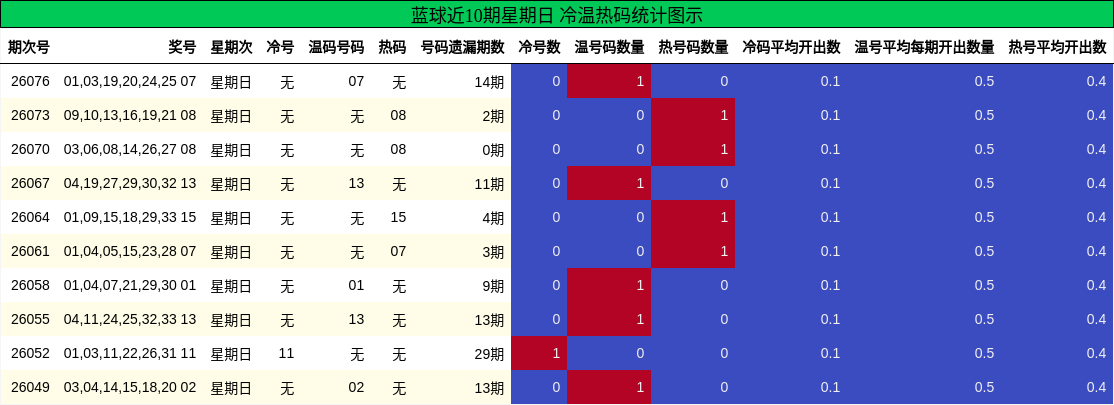 蓝球冷温热码分析