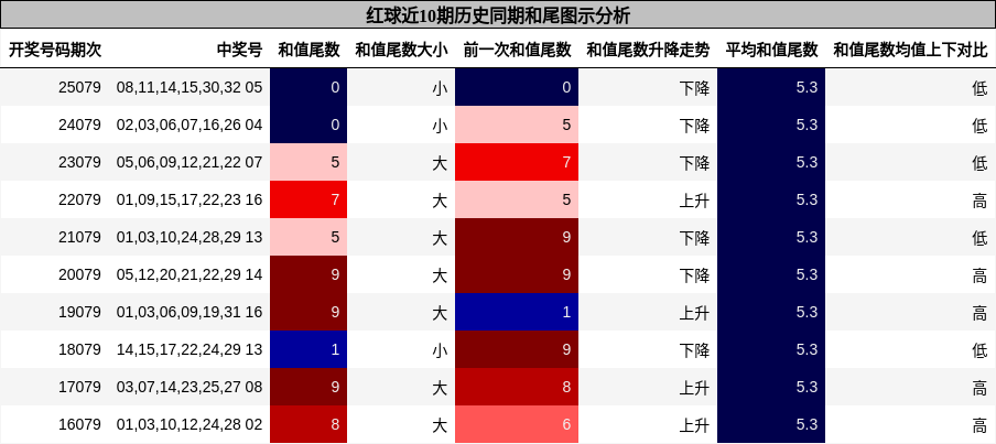 和尾分析