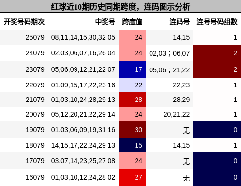 跨度分析，连码分析