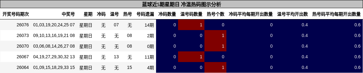 冷温热码分析