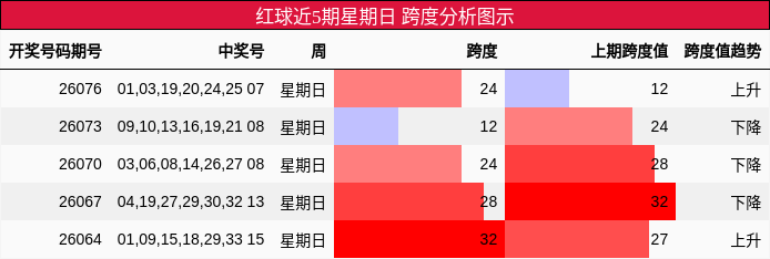 跨度分析