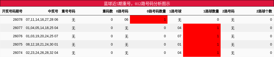 重号分析,012路号码分析