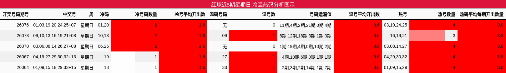 冷温热码分析