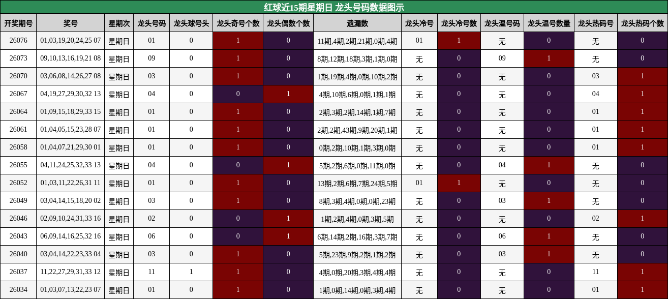 龙头号码分析