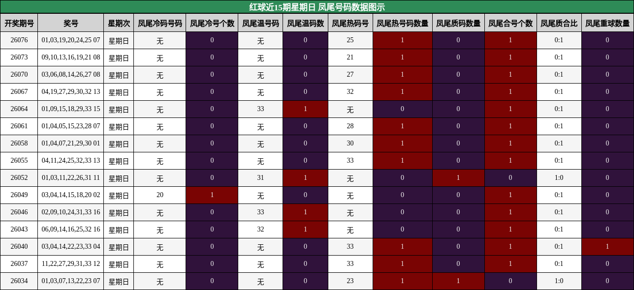 凤尾号码分析