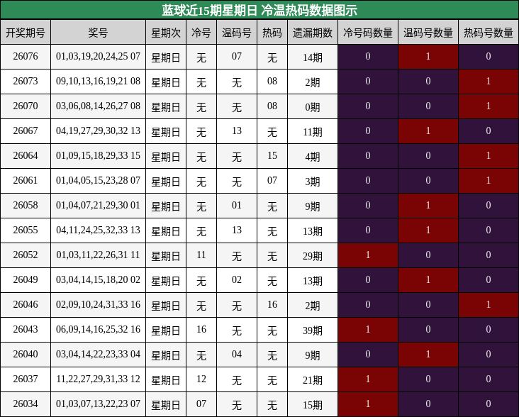 冷温热码分析