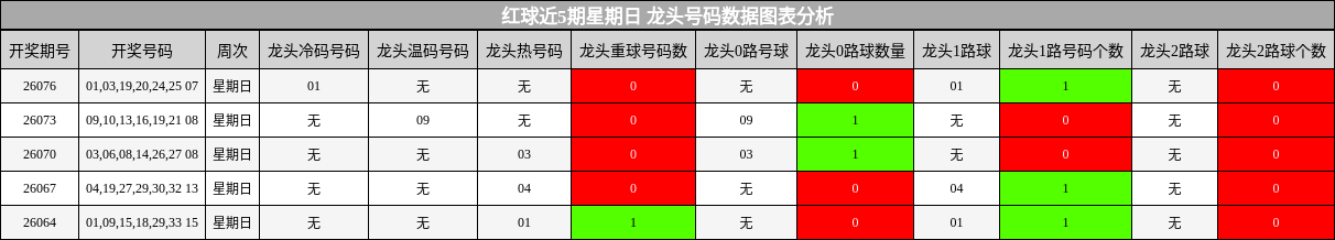红球近5期星期日 龙头号码数据图表分析