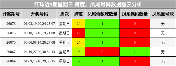 红球近5期星期日 跨度,凤尾号码数据图表分析