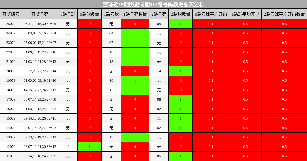 蓝球近15期历史同期012路号码数据图表分析