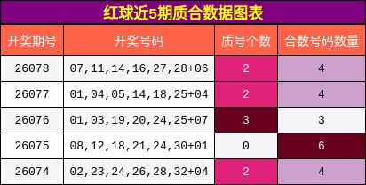 红球近5期质合数据图表