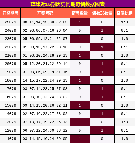 蓝球近15期历史同期奇偶数据图表