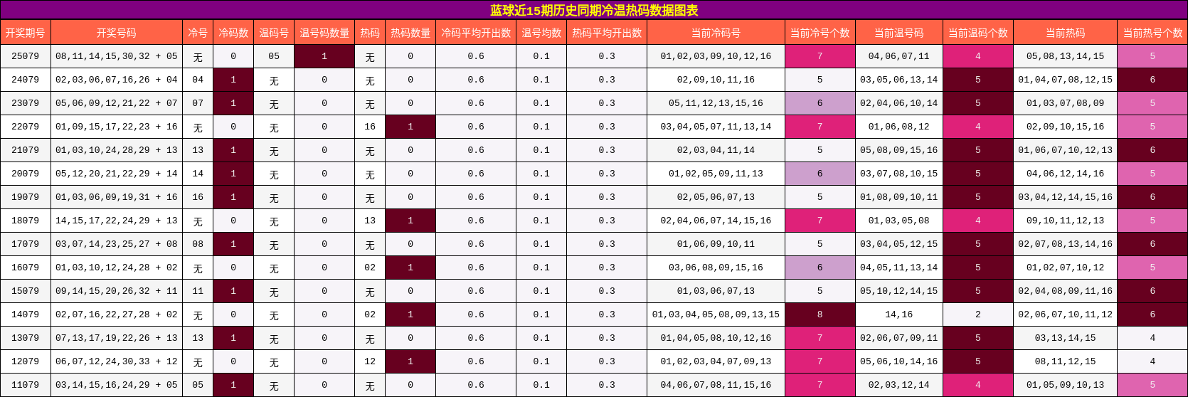 蓝球近15期历史同期冷温热码数据图表