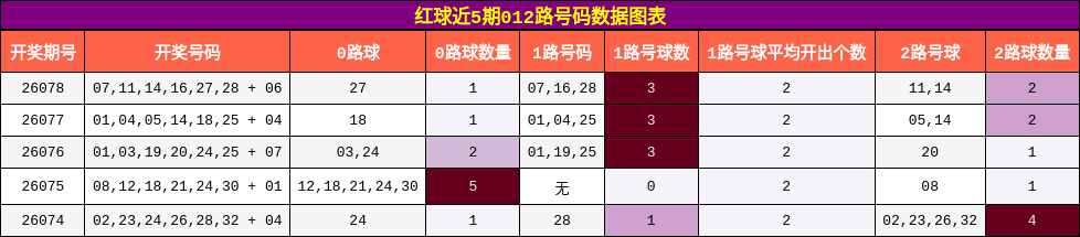 红球近5期012路号码数据图表