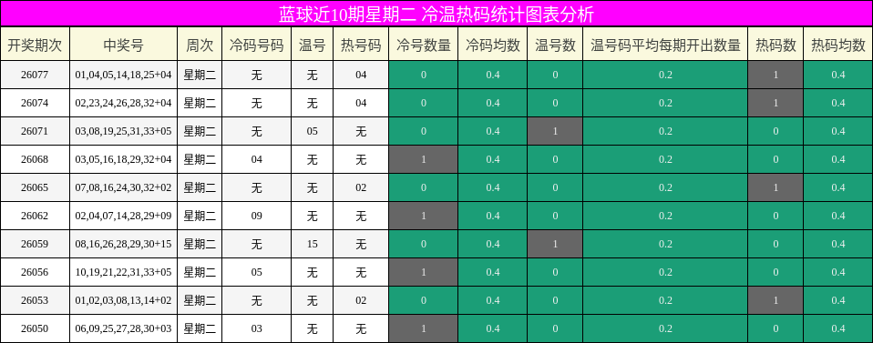 冷温热码分析
