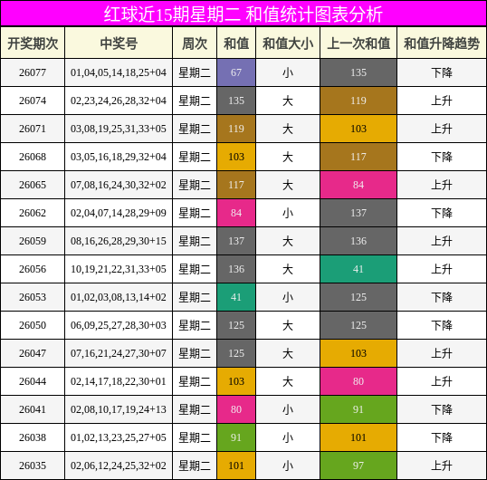 和值分析