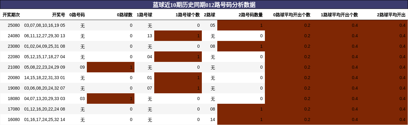 蓝球近10期历史同期012路号码分析数据