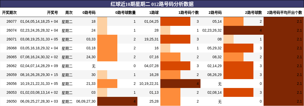 红球近10期星期二 012路号码分析数据