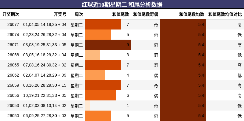 红球近10期星期二 和尾分析数据