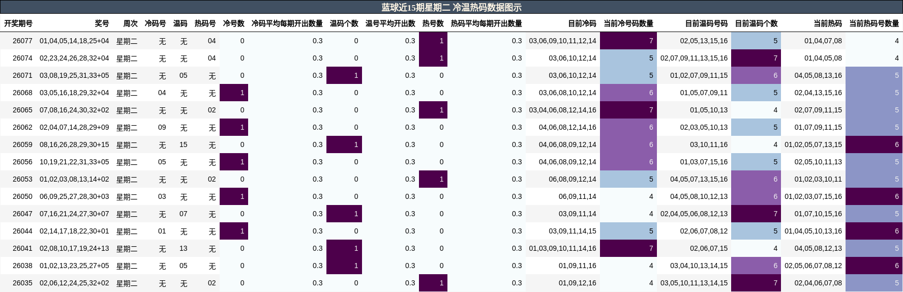 冷温热码分析