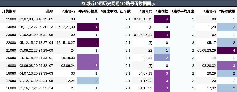 012路号码分析