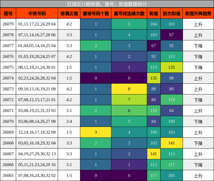 奇偶分析,重号分析,和值分析