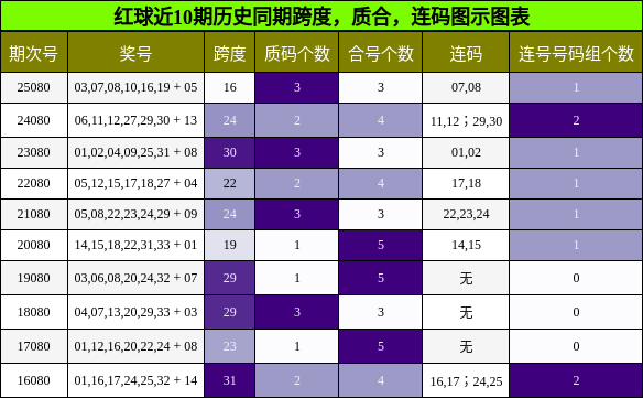 跨度分析，质合分析，连码分析
