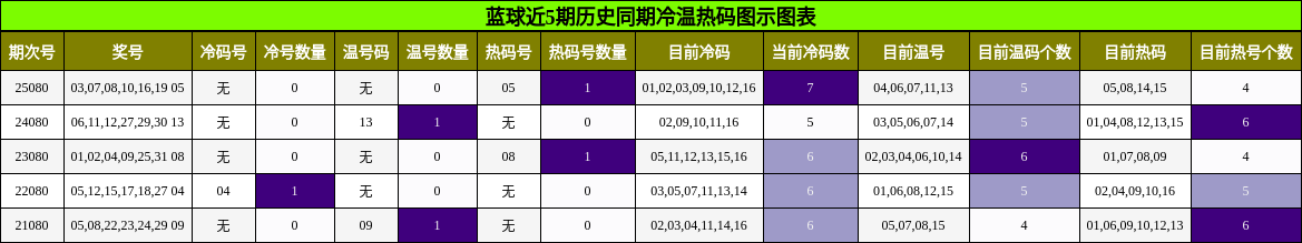 冷温热码分析