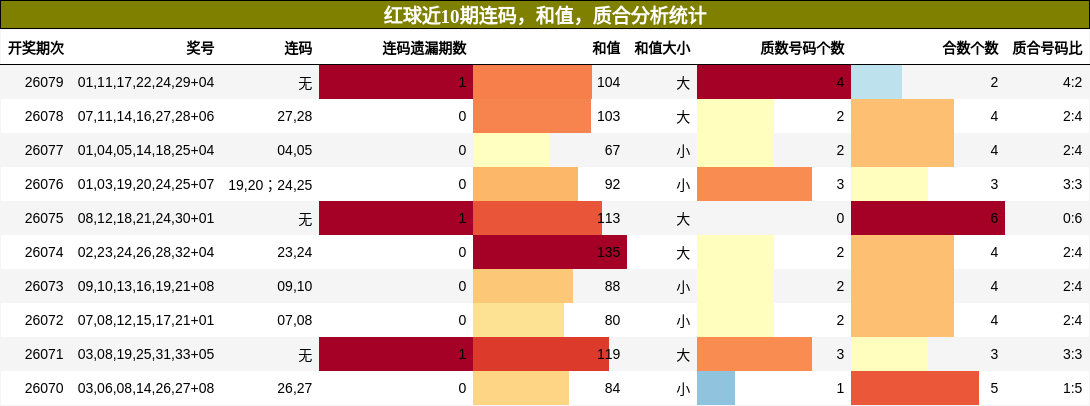 连码分析,和值分析,质合分析