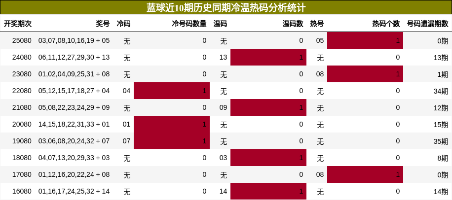 冷温热码分析