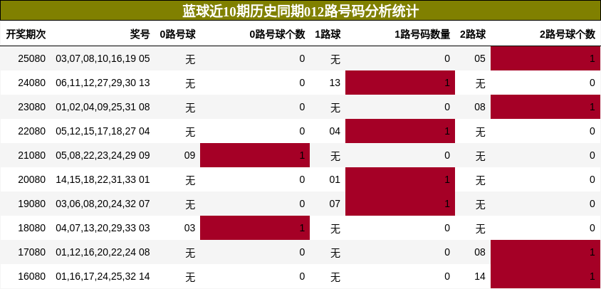 012路号码分析
