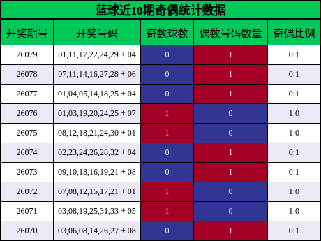 奇偶分析