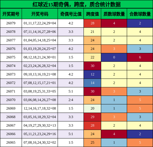奇偶分析,跨度分析,质合分析