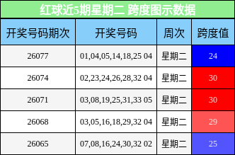红球近5期星期二 跨度图示数据