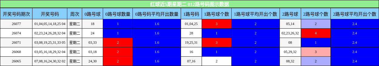 红球近5期星期二 012路号码图示数据