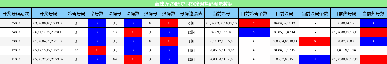 蓝球近5期历史同期冷温热码图示数据