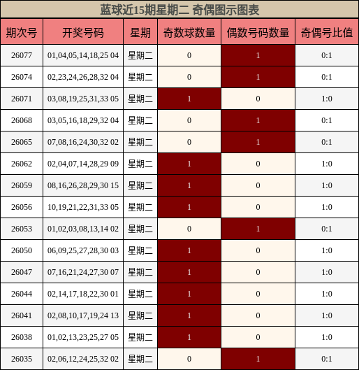 奇偶分析