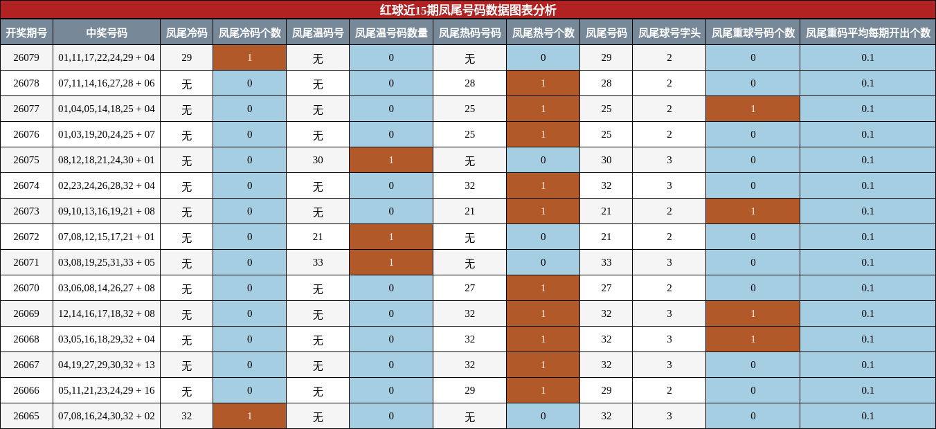 红球近15期凤尾号码数据图表分析