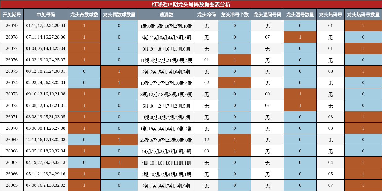 红球近15期龙头号码数据图表分析