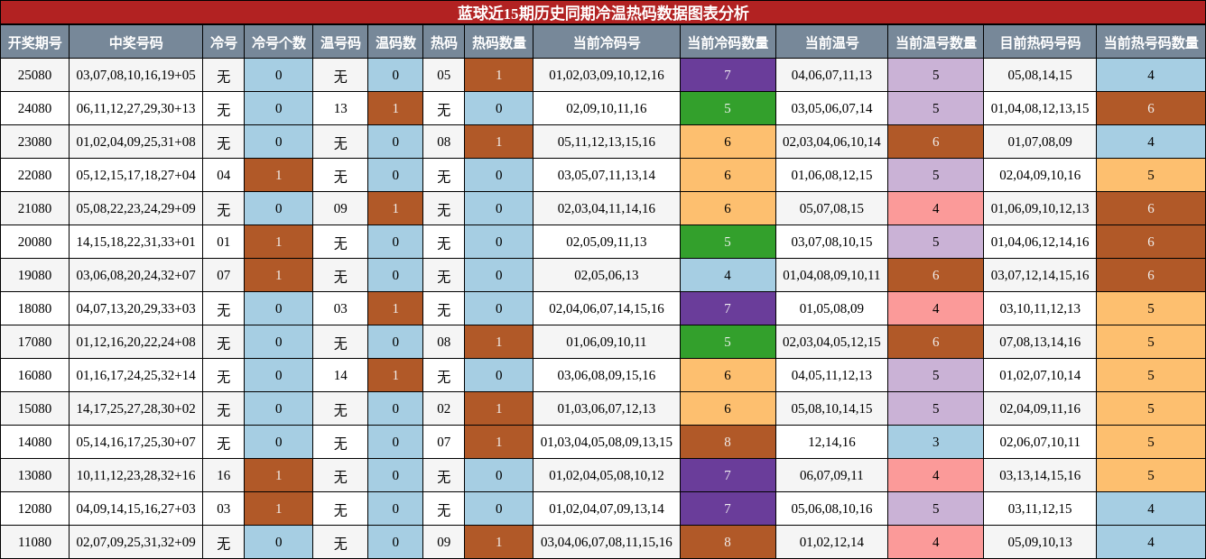 蓝球近15期历史同期冷温热码数据图表分析