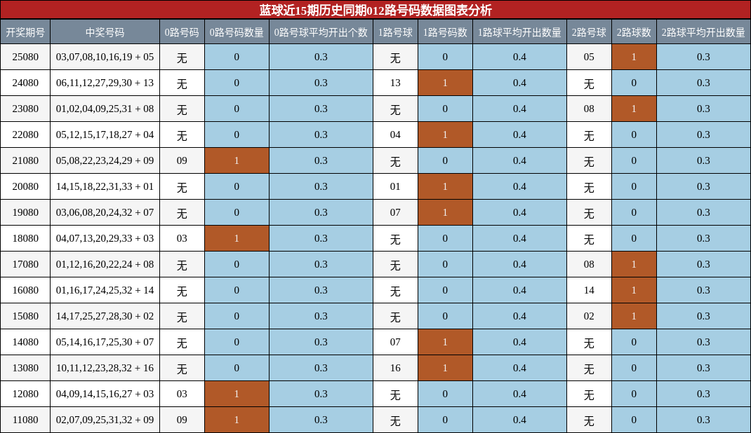 蓝球近15期历史同期012路号码数据图表分析