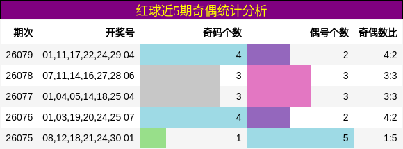 红球近5期奇偶统计分析