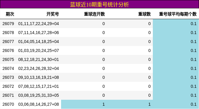 蓝球近10期重号统计分析