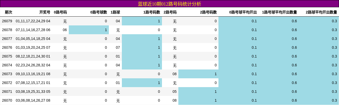 蓝球近10期012路号码统计分析