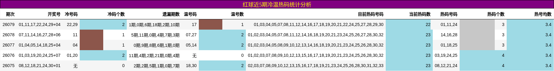 红球近5期冷温热码统计分析