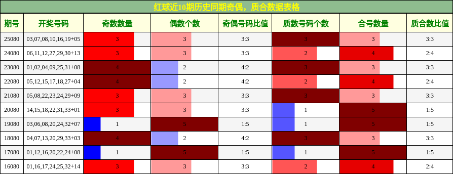 红球近10期历史同期奇偶，质合数据表格