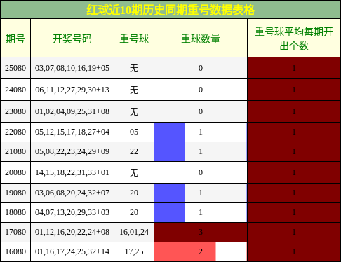 红球近10期历史同期重号数据表格