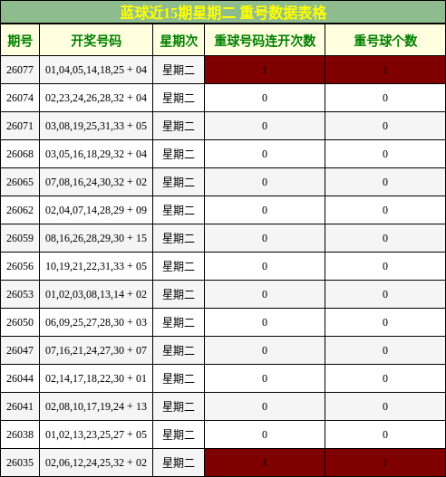 蓝球近15期星期二 重号数据表格