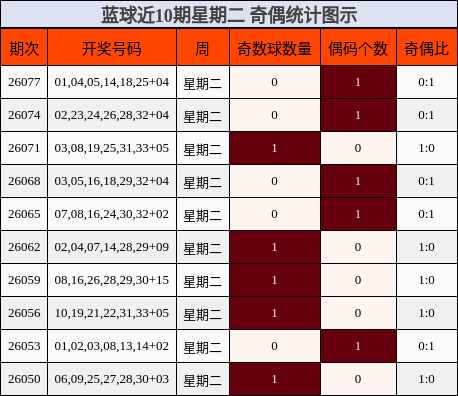 奇偶分析